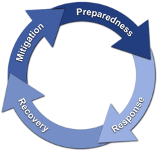 Graphical representation of the cycle from Preparedness to Response to REcovery to Mitigation in emergency management.